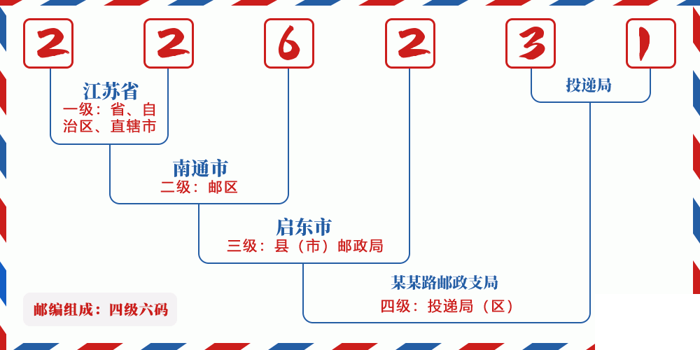 邮编226231含义