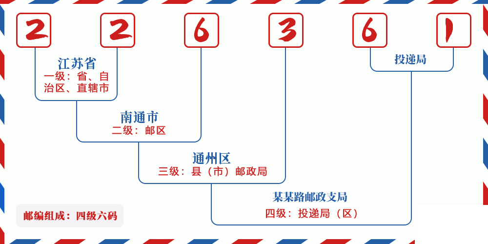 邮编226361含义