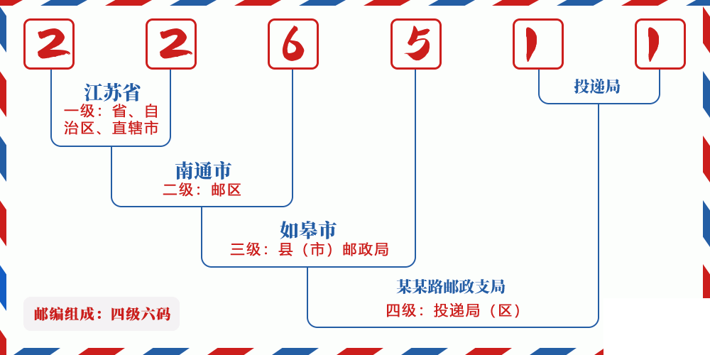 邮编226511含义