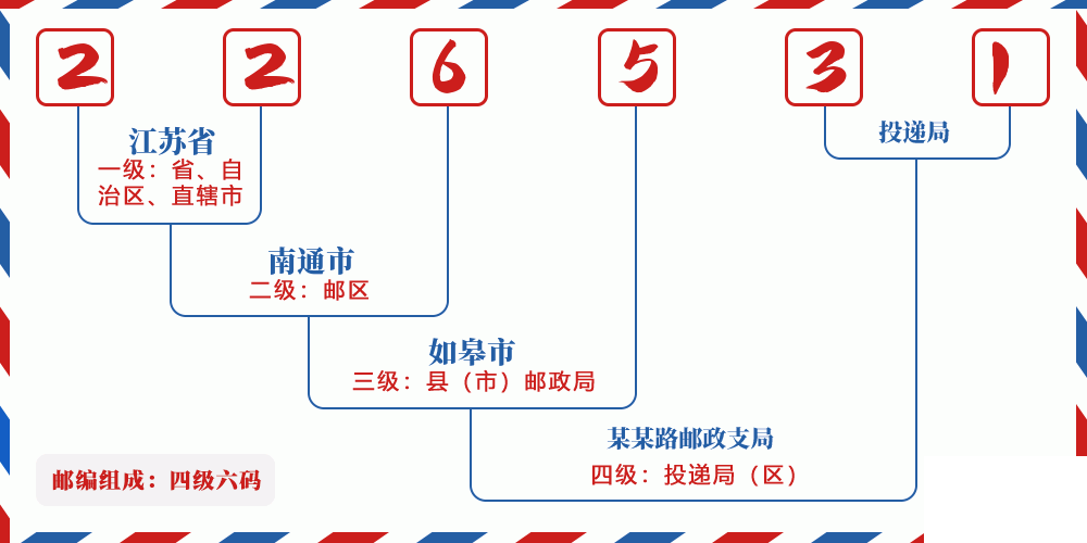 邮编226531含义