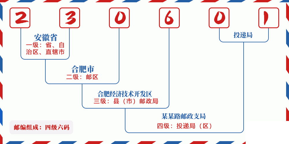 邮编230601含义