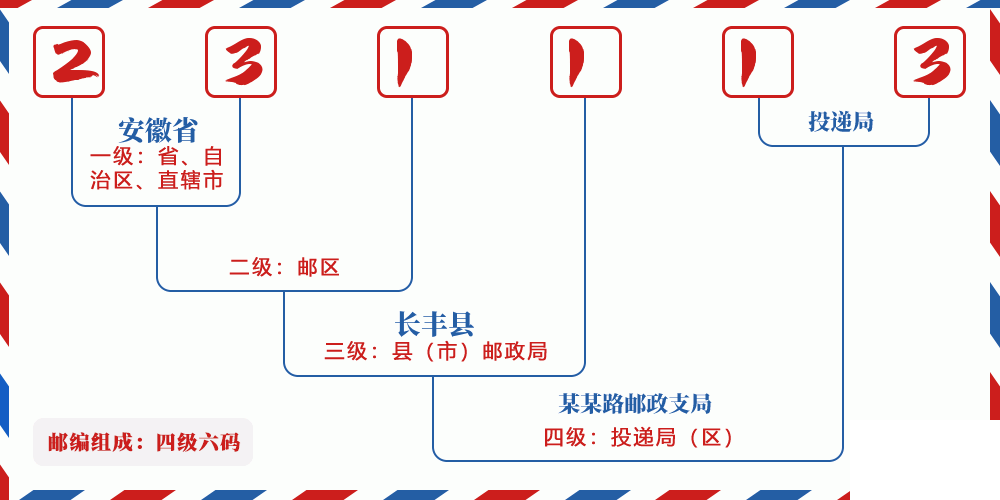 邮编231113含义