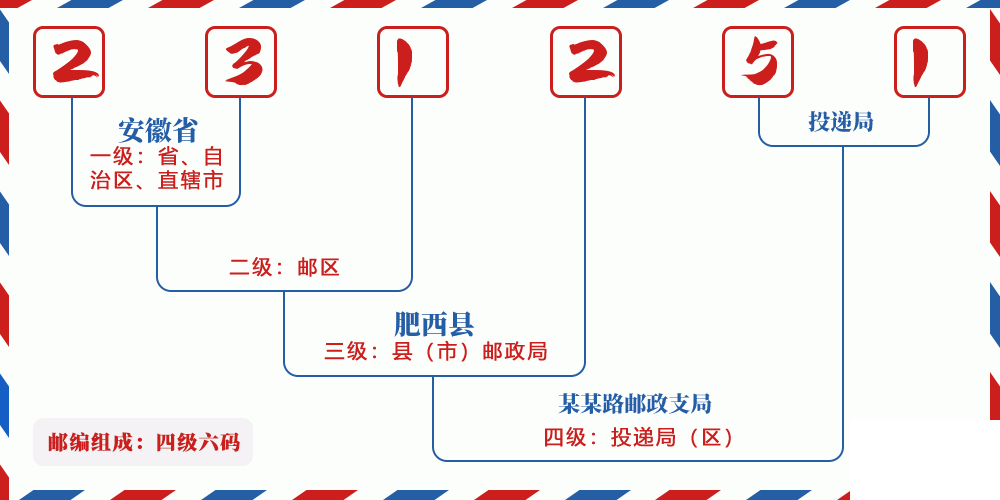 邮编231251含义