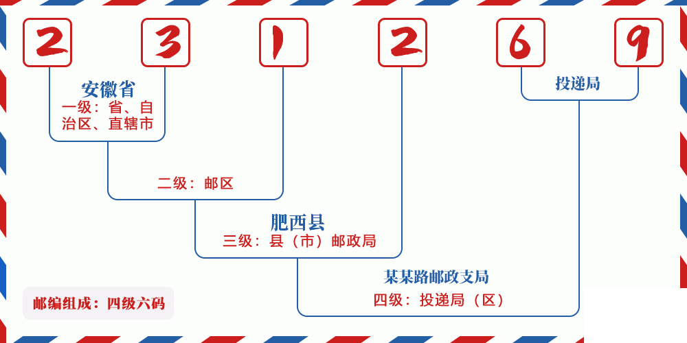 邮编231269含义
