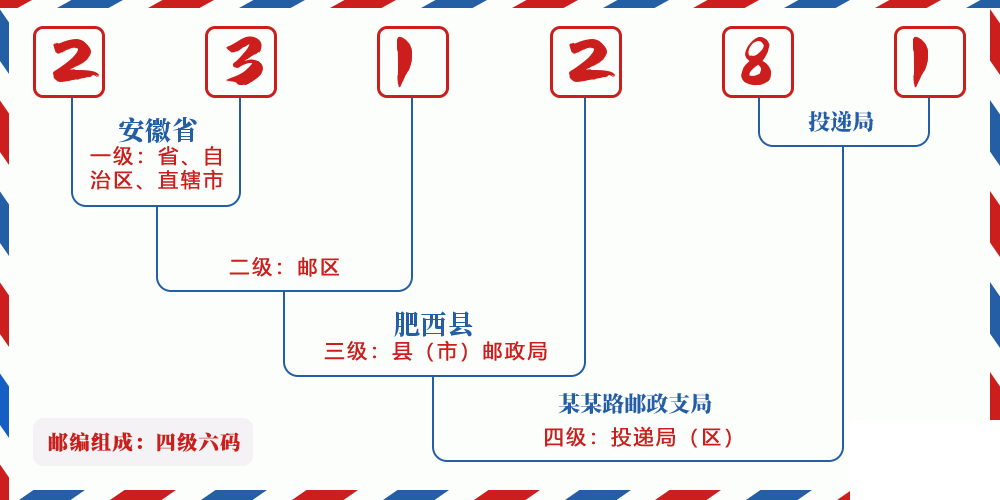 邮编231281含义