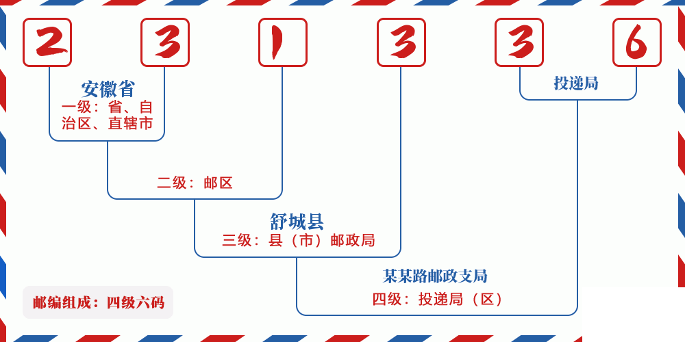 邮编231336含义