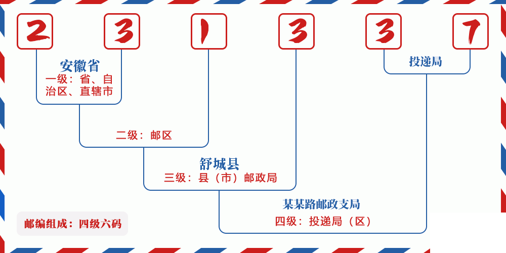 邮编231337含义