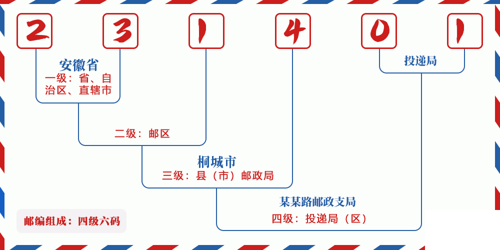 邮编231401含义