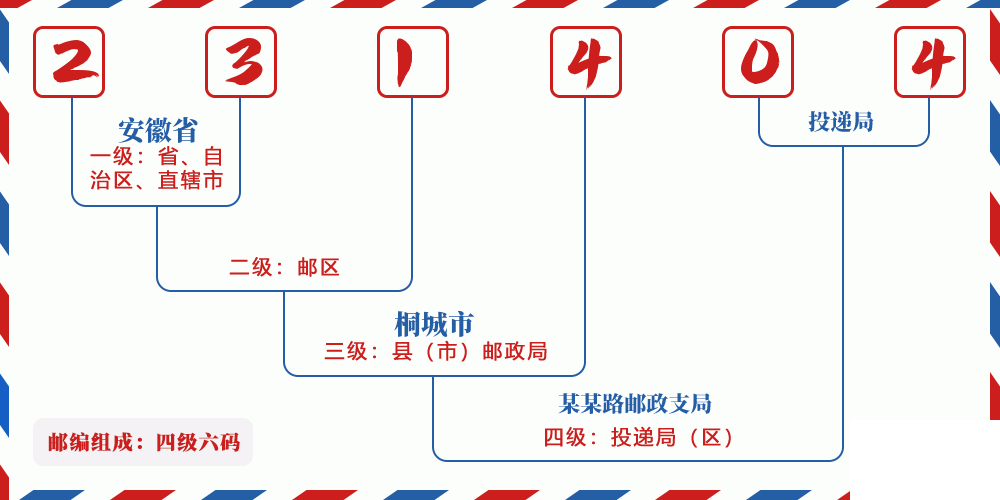 邮编231404含义