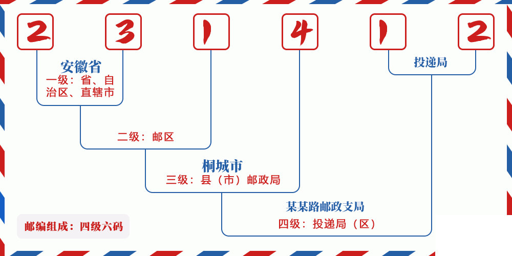 邮编231412含义