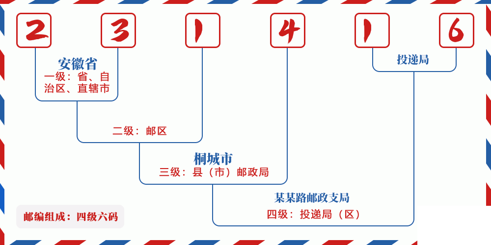 邮编231416含义