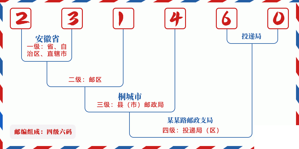邮编231460含义