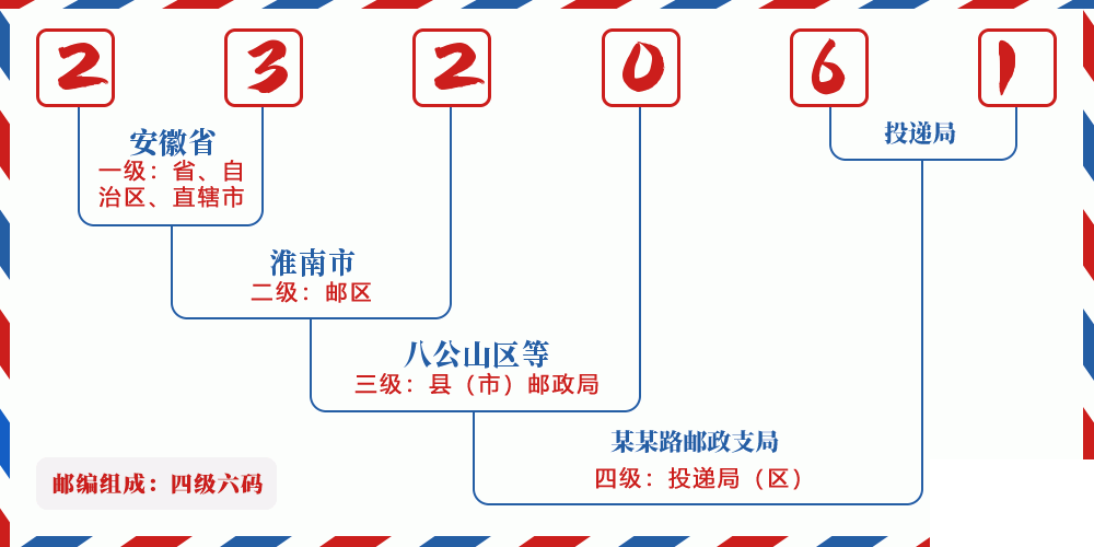 邮编232061含义