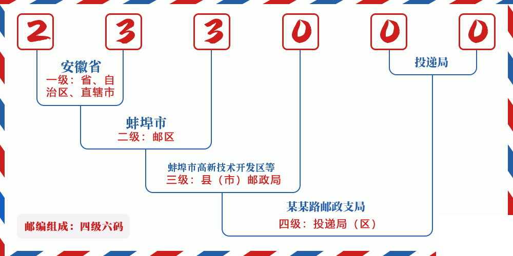 邮编233000含义