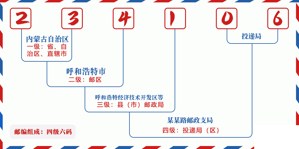 邮编234106含义