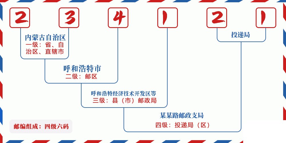邮编234121含义