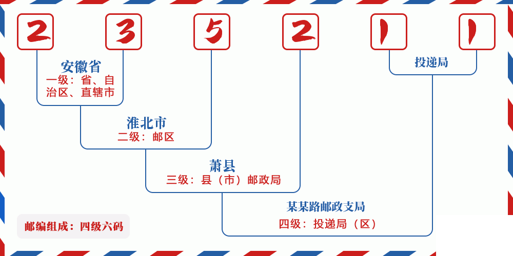 邮编235211含义