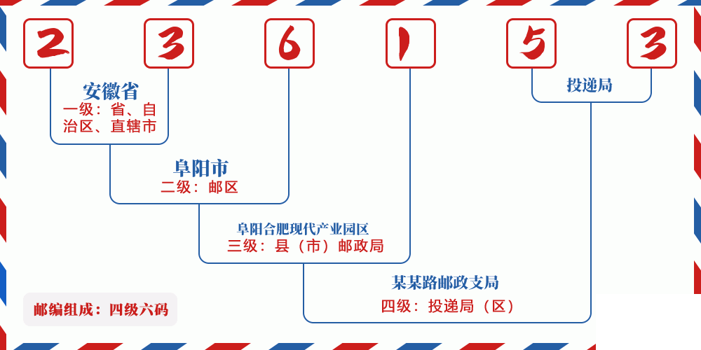 邮编236153含义