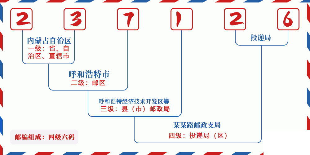 邮编237126含义