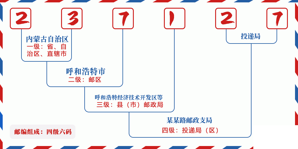 邮编237127含义