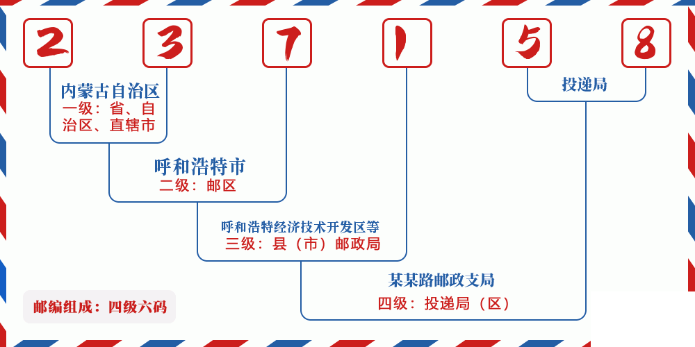 邮编237158含义