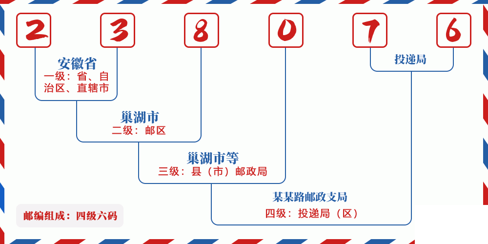 邮编238076含义