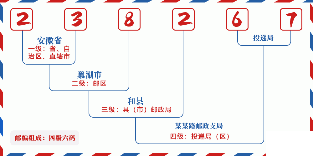 邮编238267含义