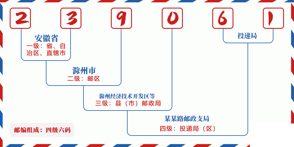 邮编239061含义
