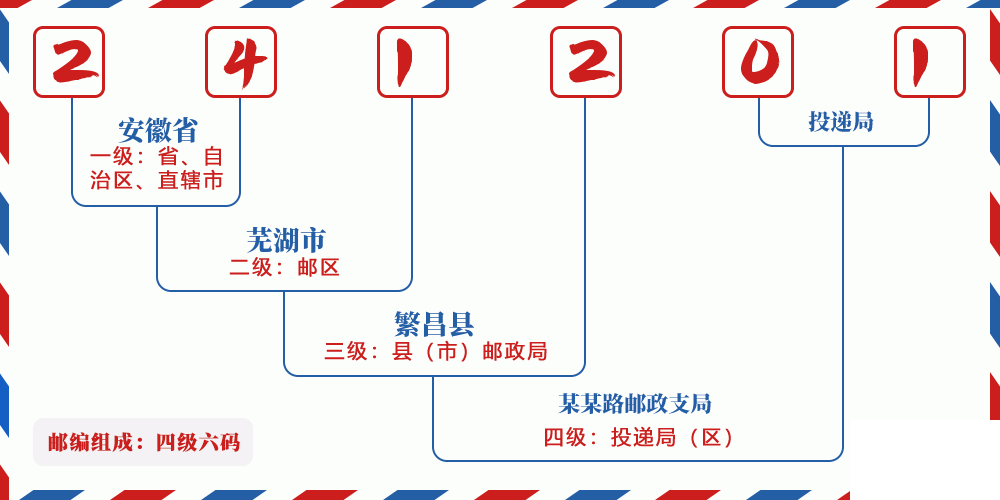 邮编241201含义