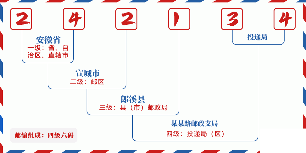 邮编242134含义