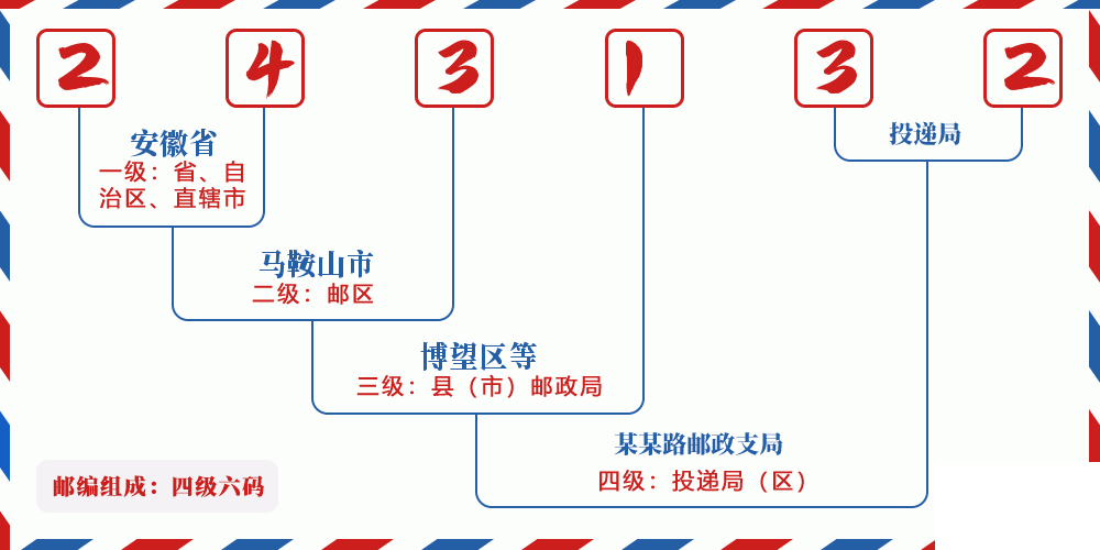 邮编243132含义