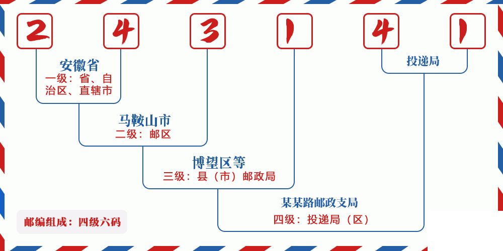 邮编243141含义