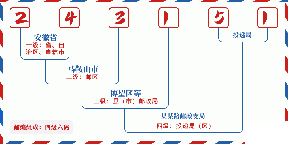 邮编243151含义