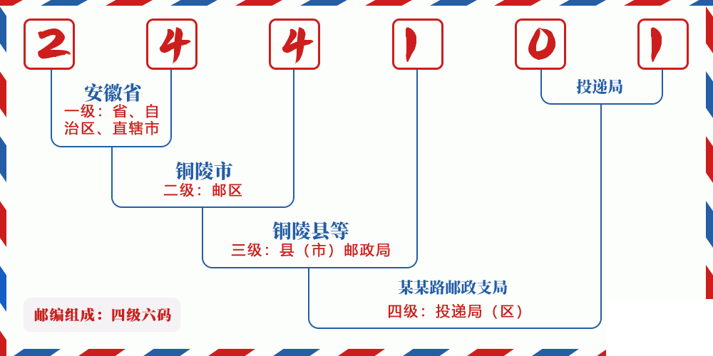 邮编244101含义