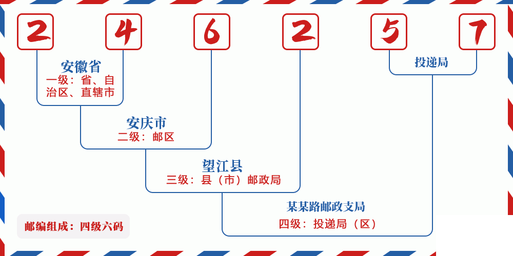 邮编246257含义