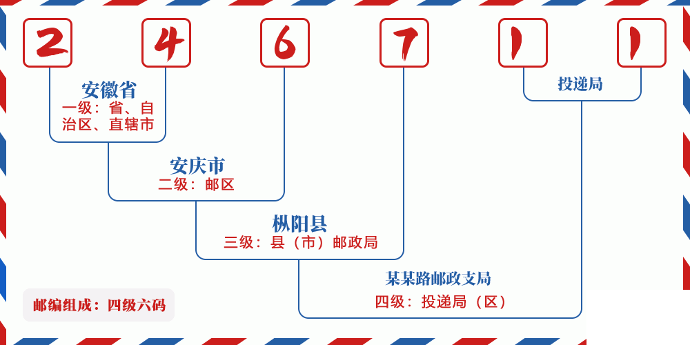 邮编246711含义