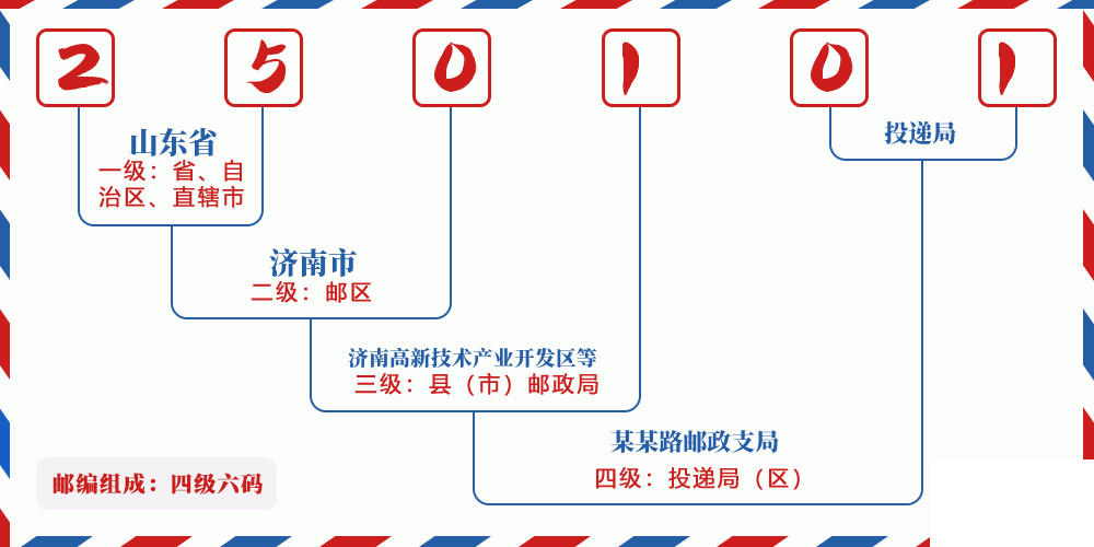 邮编250101含义