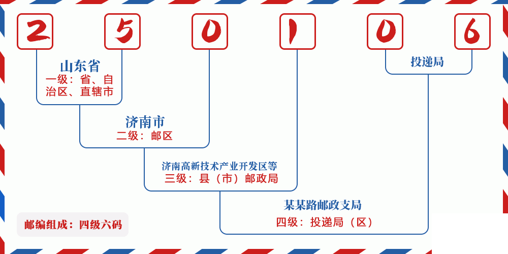 邮编250106含义
