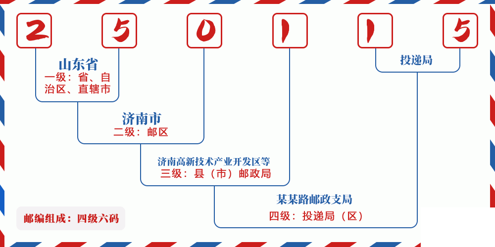 邮编250115含义
