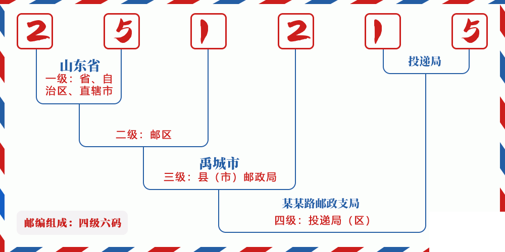 邮编251215含义