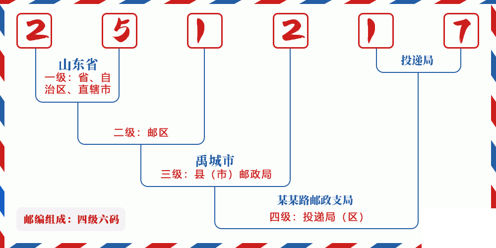 邮编251217含义