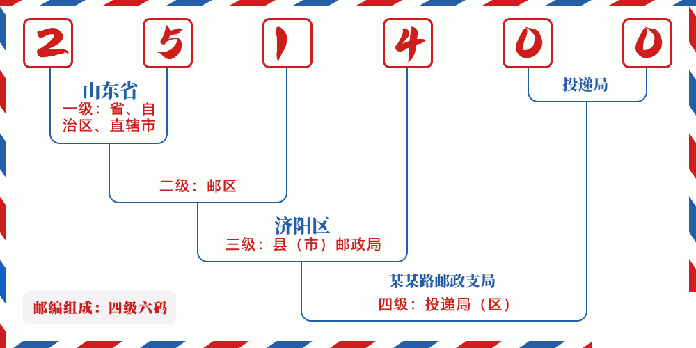 邮编251400含义