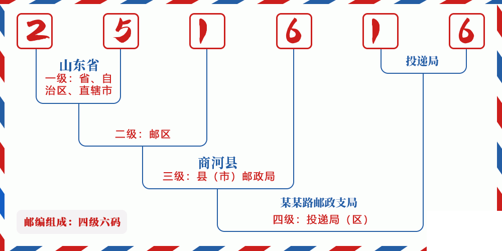 邮编251616含义