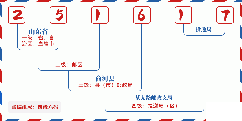 邮编251617含义