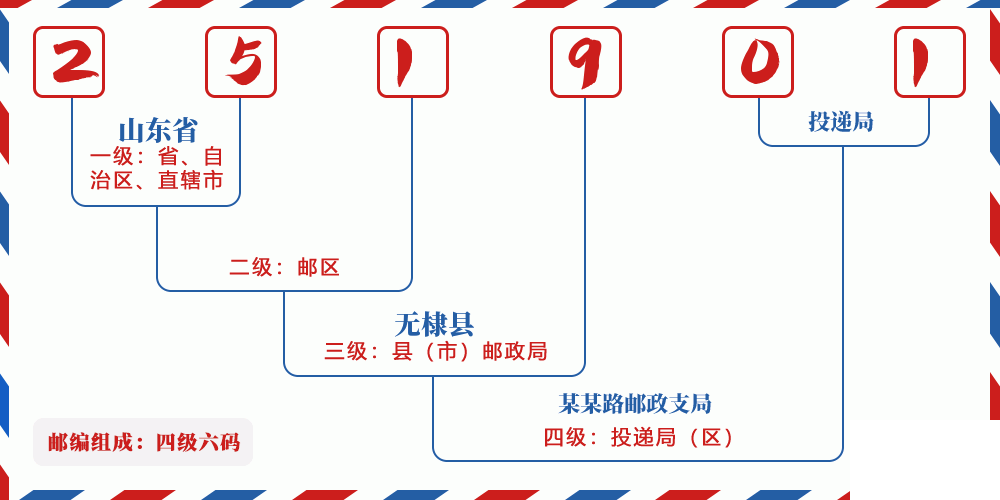 邮编251901含义