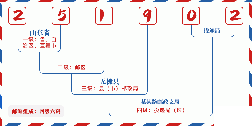 邮编251902含义