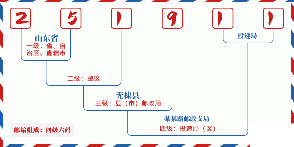邮编251911含义