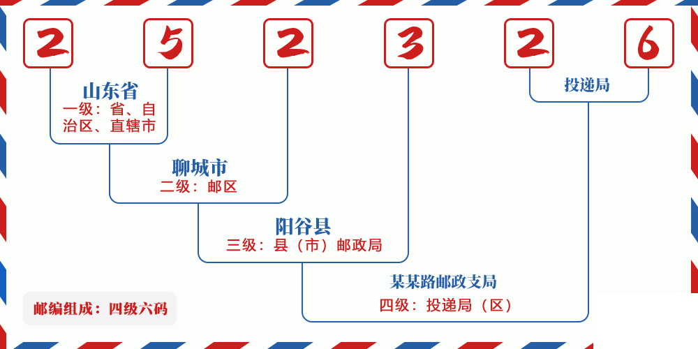 邮编252326含义