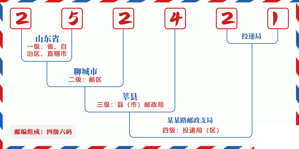 邮编252421含义