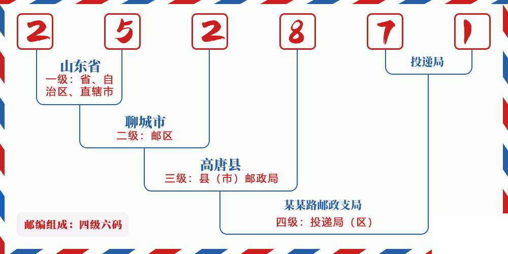 邮编252871含义